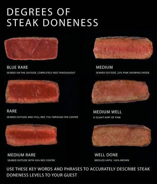 Degree of Steak Doneness Chart