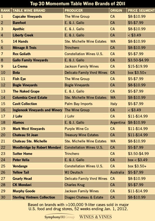 Top 30 Momentum Table Wine Brands of 2011