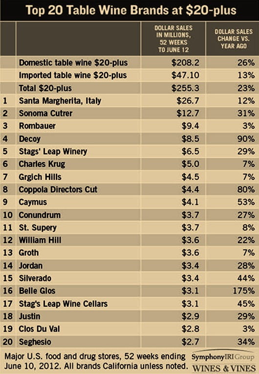 2012-Highest-Grossing-Wine-Brands- (Over-$20).