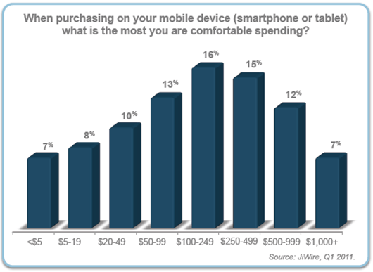 People-spend-money-on-mobile-devices-statistics