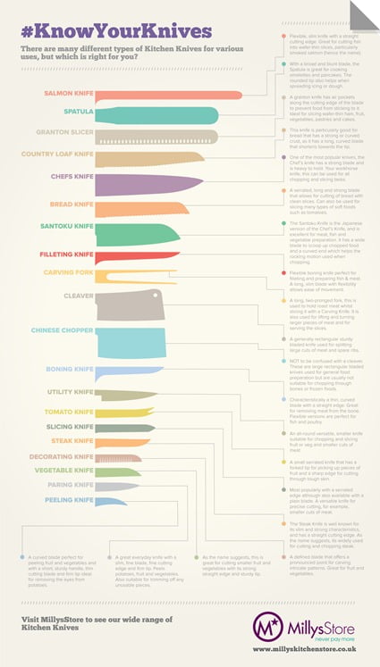 Know Your Knives - INFOGRAPHIC